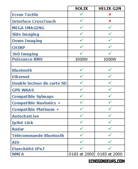 Difference Humminbird helix solix